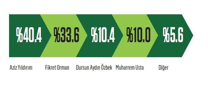 Taraftarın yüzde 43’ü Milli Takım’ın itibar kaybettiğini düşünüyor... 18 YILLIK TECRÜBE