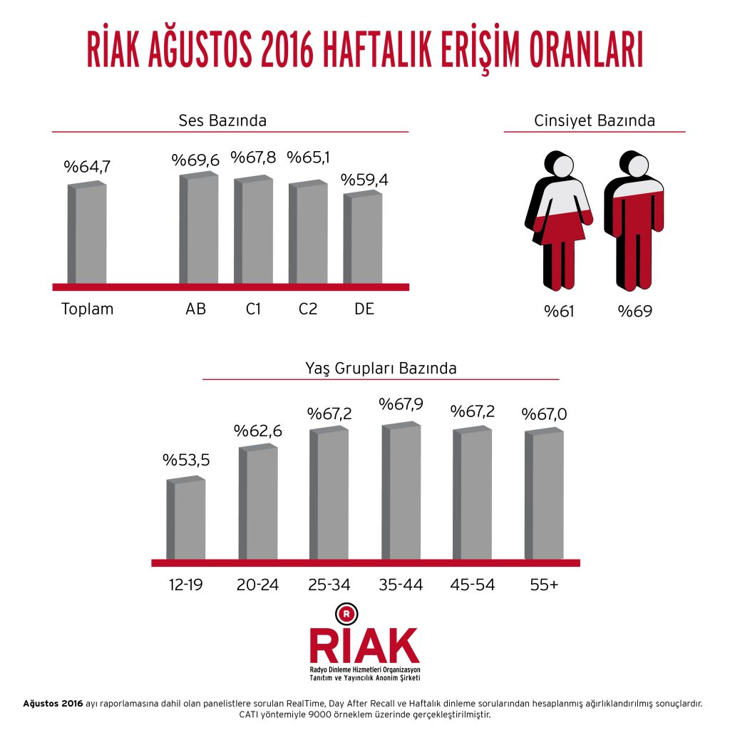 Ağustos’ta radyonun erişimi yükseldi riak_agustos-01