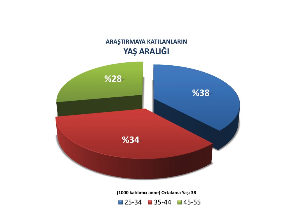 DEMOGRAPHIC DETAILS OF THE STUDY (%)