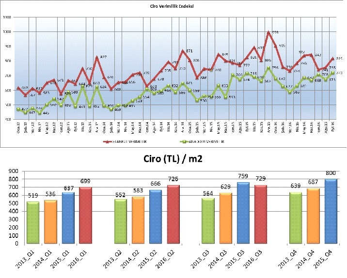 AVM ciro endeksi Eylül’de yüzde 7,6 arttı... 30