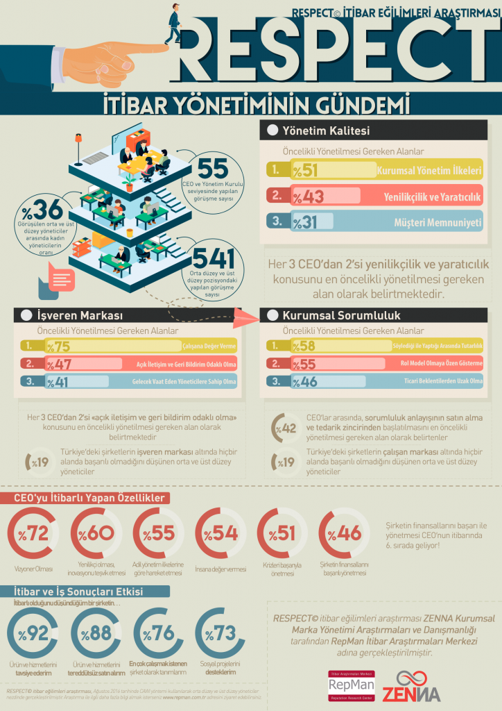 işte CEO’ları itibarlı yapan en etkili 6 faktör... respect_infografik
