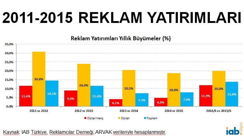 "Dijital reklam yüzde 1 büyürse milli gelir 540 milyon TL artar" 2011-2015-reklam-yatirimlari
