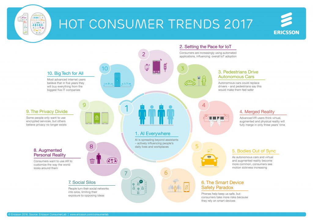2017'nin en önemli gündem maddelerinden biri "yapay zeka" olacak... ten-hot-consumer-trends-2017-infographic