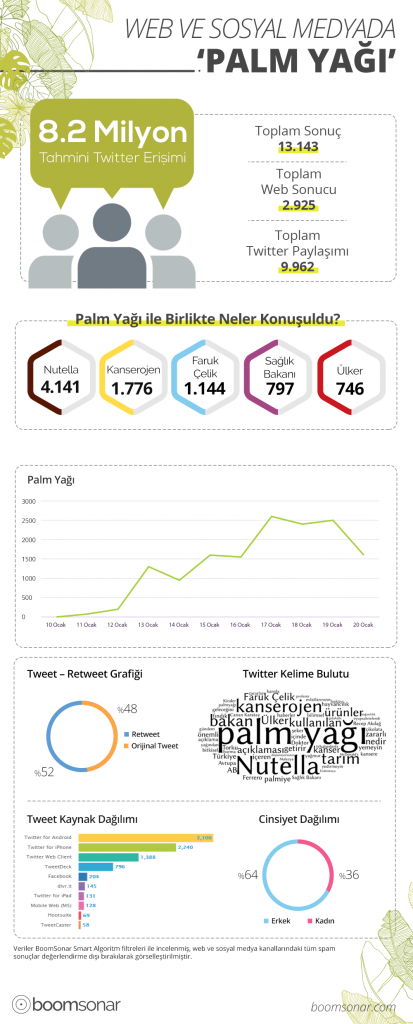 Son iki haftada "Palm yağı" ile en çok o markalar anıldı... BoomSonar- Palm Yağı