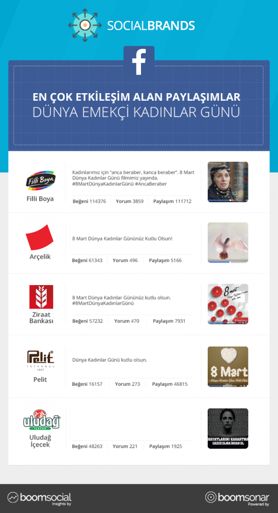 8 Mart Dünya Emekçi Kadınlar Günü’nün galibi Filli Boya oldu... FB