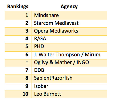 Mindshare Türkiye Arda Turan'lı "Spark Brilliance" projesiyle zirvede! LMN_Report_Agencies