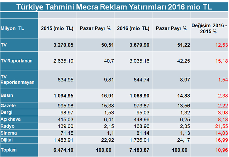 2016'da yazılı basın yatırımları yüzde 6,18 azaldı rv3