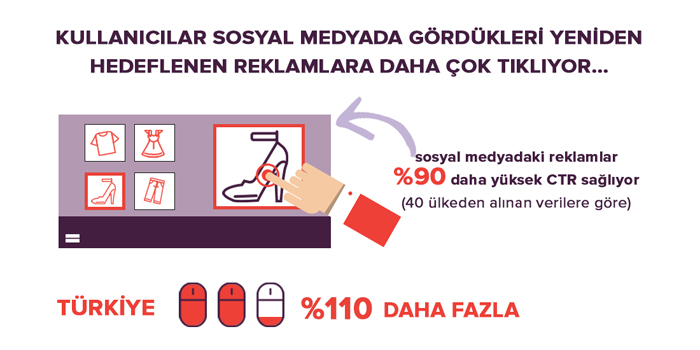 Sosyal ağlardaki reklamlar daha çok tıklanıyor 1