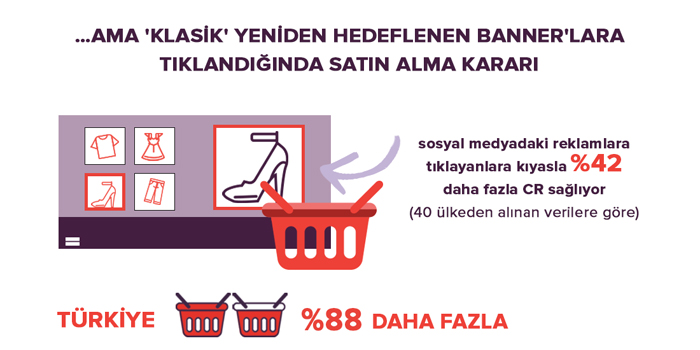 Sosyal ağlardaki reklamlar daha çok tıklanıyor 2