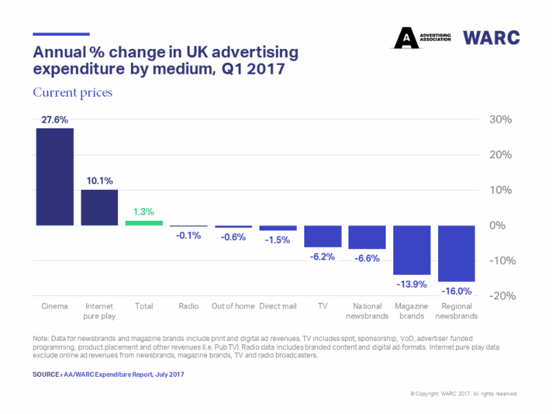 Annual _ change in UK advertising spend by medium Q1 2017