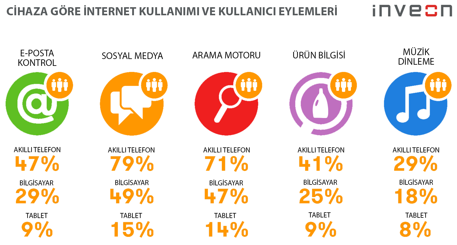 Cihaza göre internet kullanımı ve kullanıcı eylemleri
