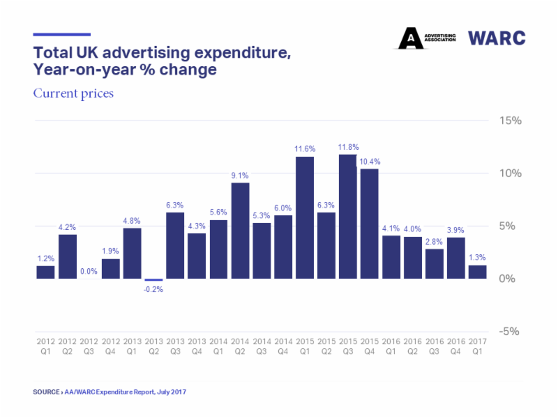 UK ad market growth Q1 2012Q1 2017