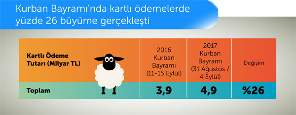 Bayramda kartla 4,9 milyar TL harcadık 3