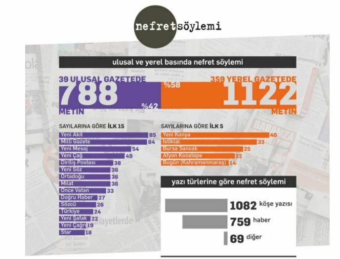 Medyada nefret söyleminin hedefinde Yahudiler ve Suriyeliler vardı 1