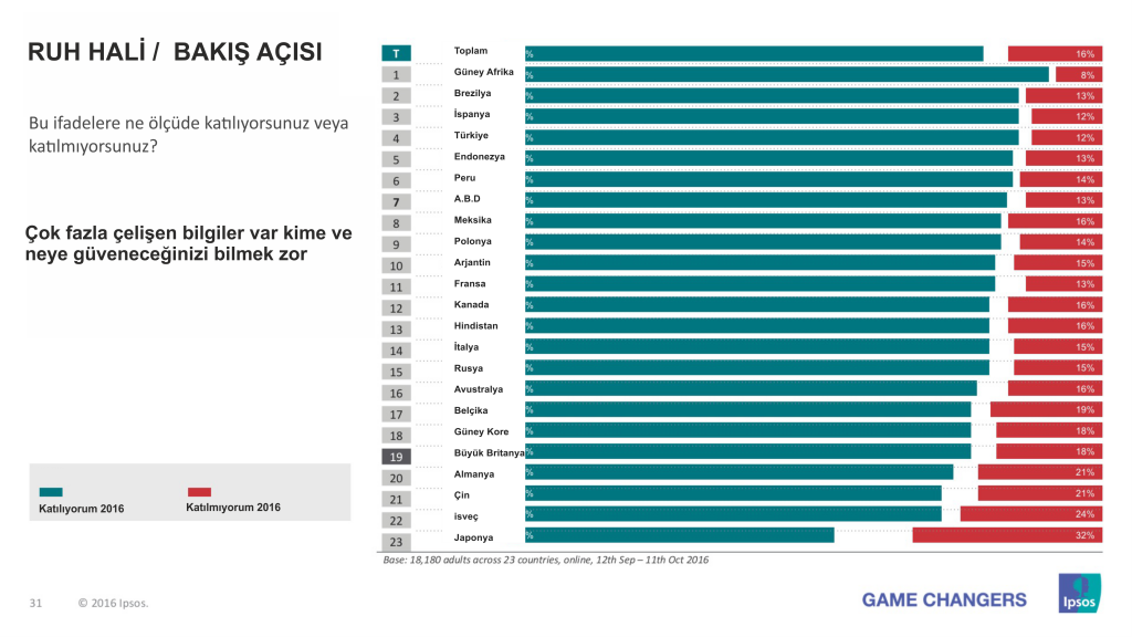 Markanın "güvenilir" olması artık tüketiciler için çok daha önemli 2-1