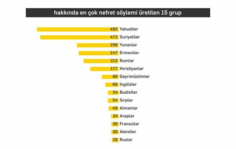 Medyada nefret söyleminin hedefinde Yahudiler ve Suriyeliler vardı 2