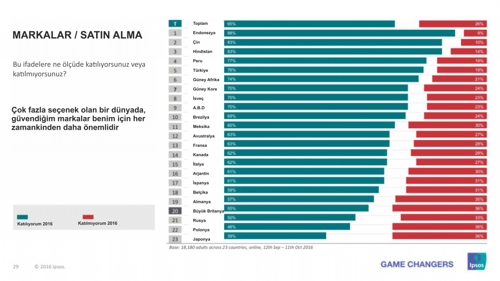 Markanın "güvenilir" olması artık tüketiciler için çok daha önemli 2-2