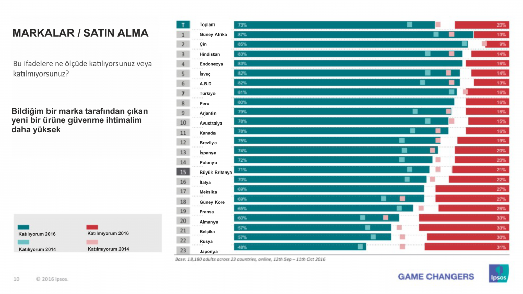 Markanın "güvenilir" olması artık tüketiciler için çok daha önemli 2-3