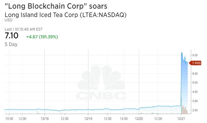 Adına “Blockchain” ekleyen marka, değerini yüzde 300 artırdı! Resim: CNBC