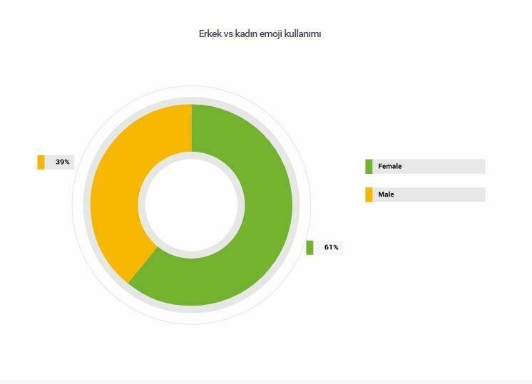 Emoji raporu: Dijital pazarlamada emoji kullanımı emoji