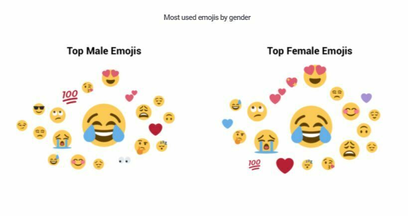 Emoji raporu: Dijital pazarlamada emoji kullanımı marka emoj