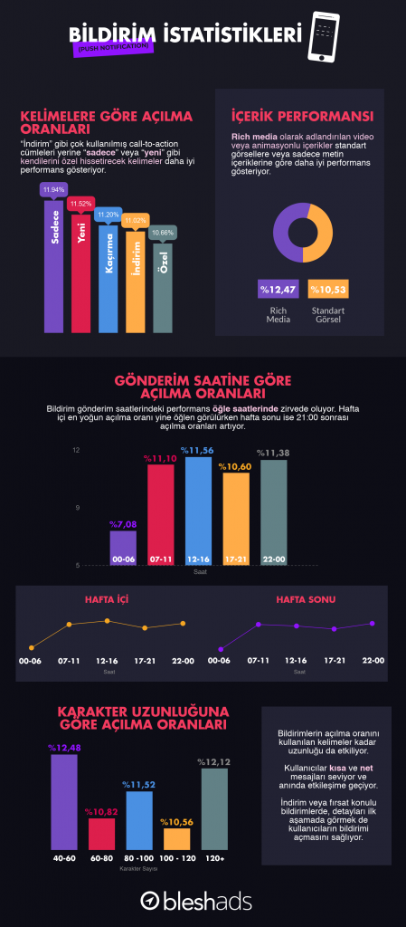 Yeni bir reklam deneyimi: BleshAds infografik_push-notification_bildirim_istatistikleri
