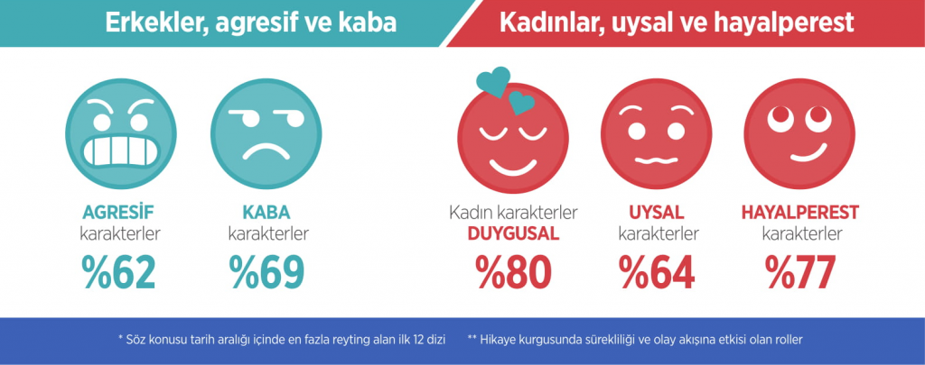 Türk dizilerinde kadınlar ağlıyor, çocuk bakıyor ve çalışmıyor! resim1