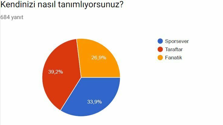 Taraftarın yüzde 64’ü kulüplerinin iyi yönetilmediğini düşünüyor tablo1