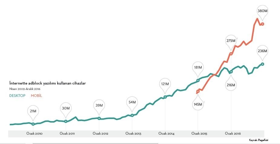 2018’de her 3 kişiden biri adblock kullanacak tablo1