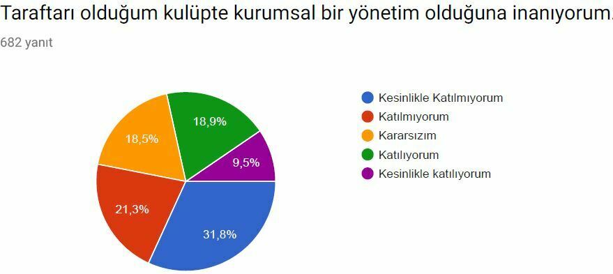 Taraftarın yüzde 64’ü kulüplerinin iyi yönetilmediğini düşünüyor tablo3