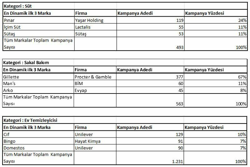 Brandzone Şubat ayının en dinamik markalarını açıkladı tablo3