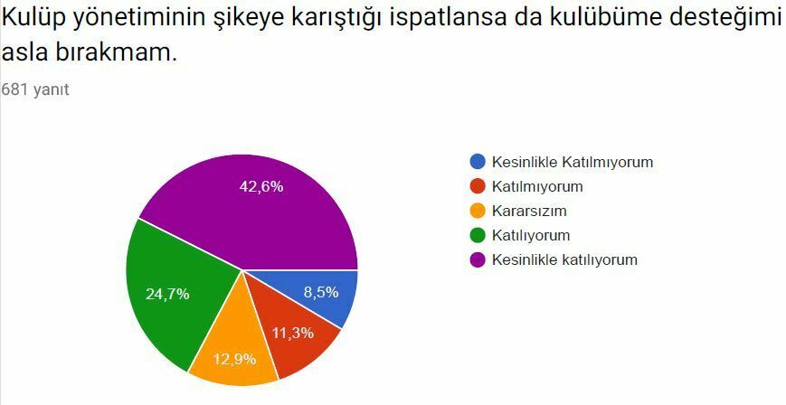 Taraftarın yüzde 64’ü kulüplerinin iyi yönetilmediğini düşünüyor tablo4