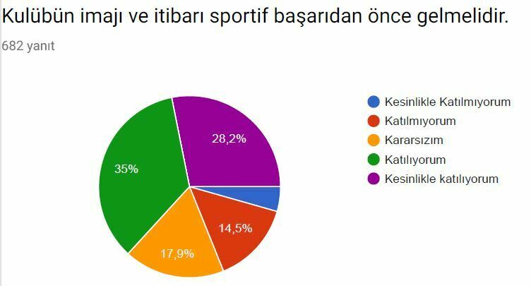 Taraftarın yüzde 64’ü kulüplerinin iyi yönetilmediğini düşünüyor tablo5