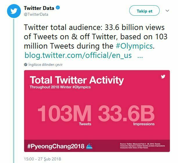 Kış Olimpiyatları Twitter’ı salladı, toplam 103 milyon Tweet atıldı twitter data