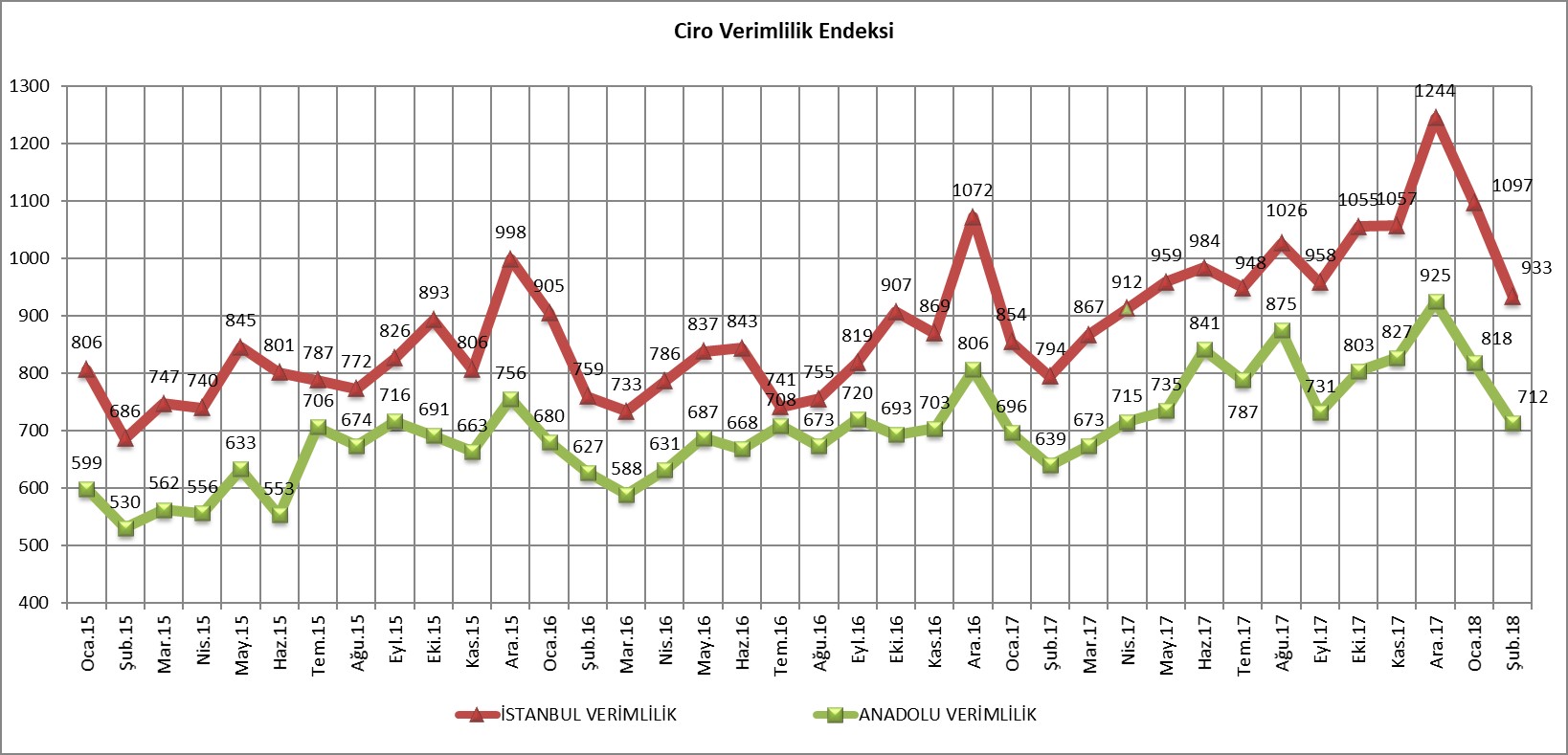 AVM ciro endeksi yüzde 14,1’lik artışla zirveye doğru tırmanıyor 1522935554_Ciro_Verimlilik_Endeksi