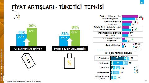 Gıda fiyatları el yakıyor, tüketici indirim nöbetinde tüketici graf