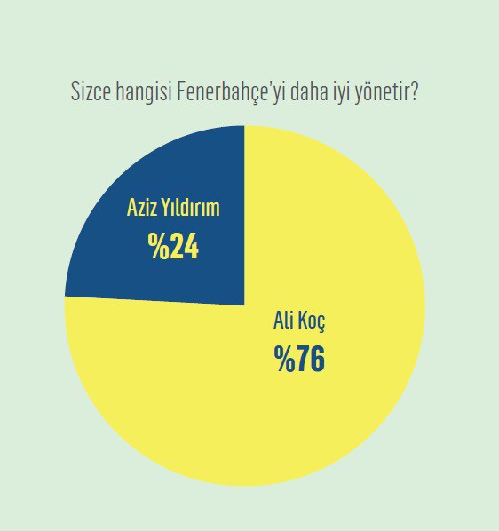 Marketing Türkiye için Aksoy Araştırma'nın gerçekleştirdiği araştırma Ali Koç'un aldığı oy oranını 3 ay öncesinden bildi 1koc234