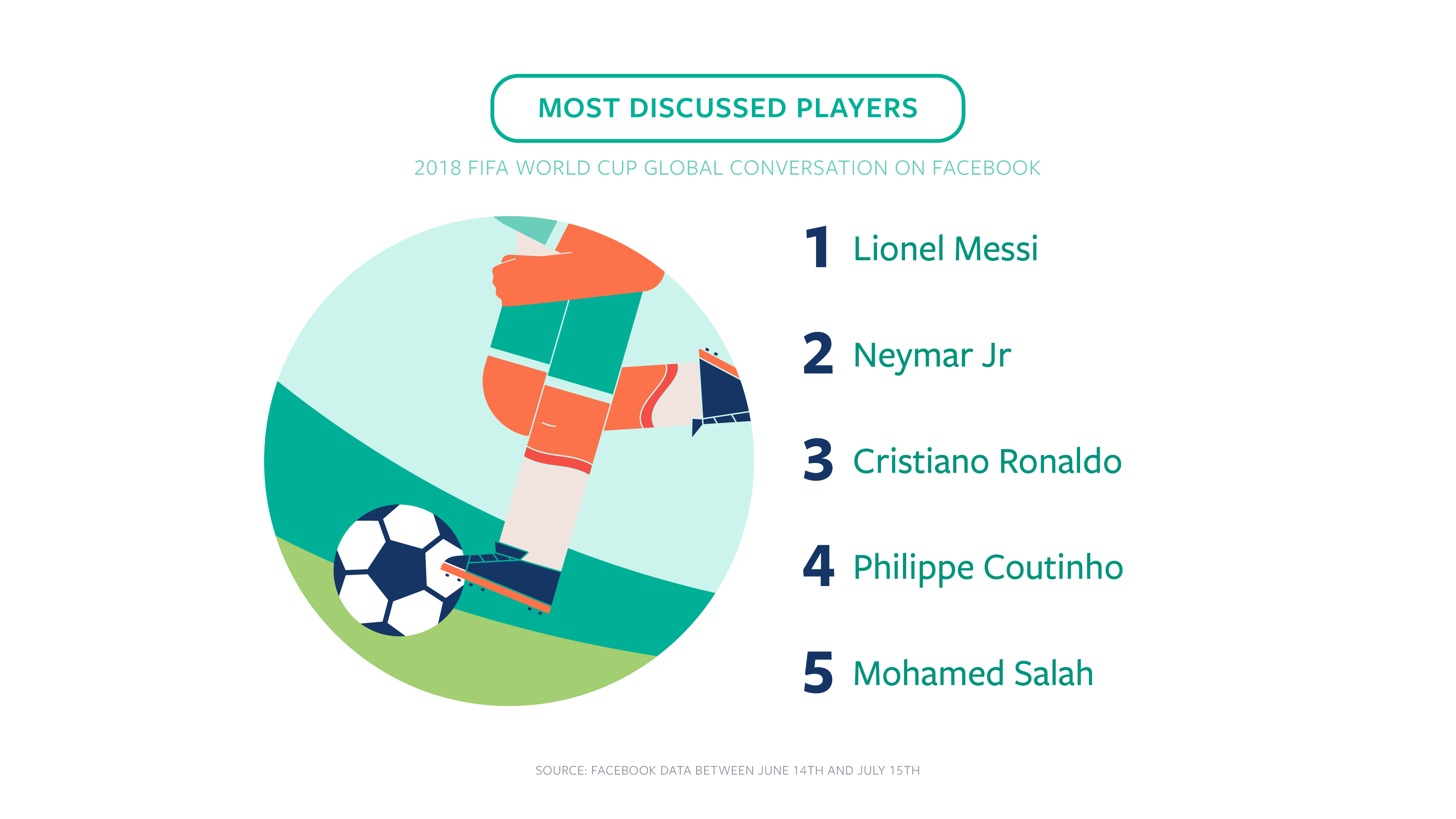 2018 FIFA Dünya Kupası’nın “en”leri... 1531745929_WorldCup_FINAL_BySections_Global_EN_Most_Discussed_Players