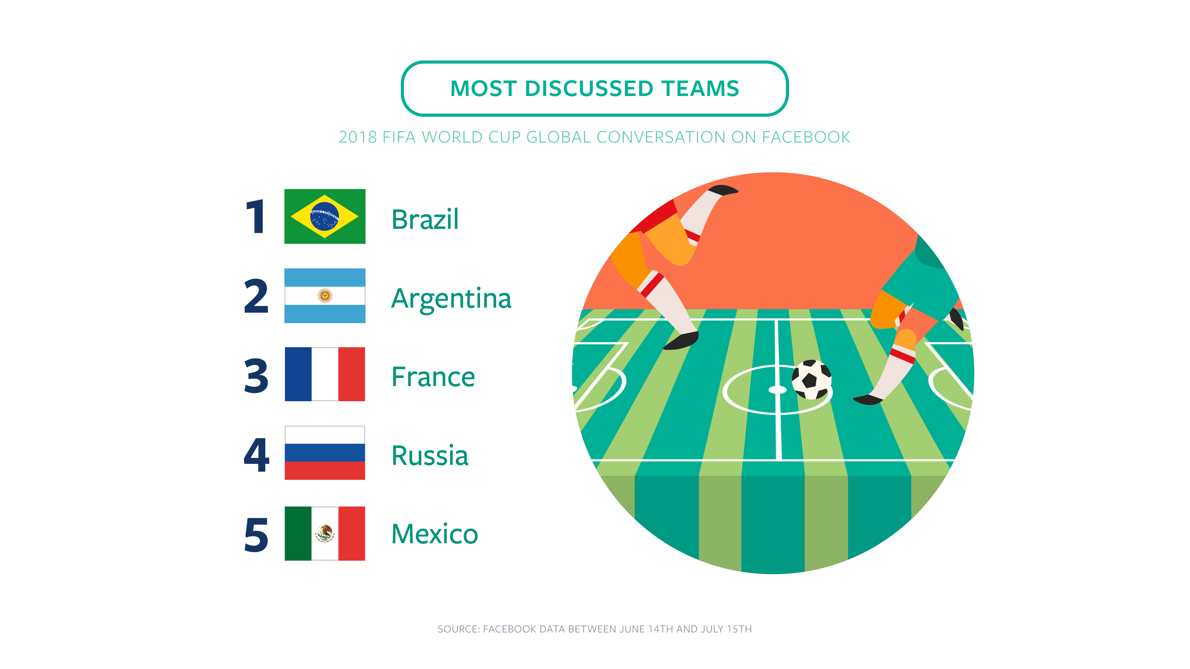 2018 FIFA Dünya Kupası’nın “en”leri... 1531745931_WorldCup_FINAL_BySections_Global_EN_Most_Discussed_Teams