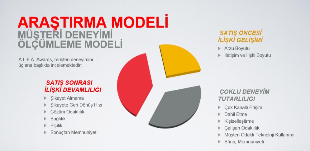 “Müşteri Deneyimini En İyi Yöneten Markalar” bu raporda 3 ana baslik