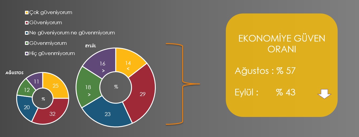 Metropollü tüketicilerin yüzde 82’si “Türkiye’de ekonomik kriz var” diyor 10