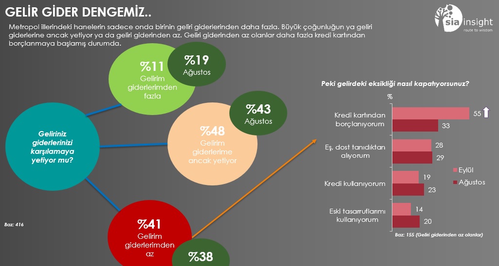 Metropollü tüketicilerin yüzde 82’si “Türkiye’de ekonomik kriz var” diyor 12