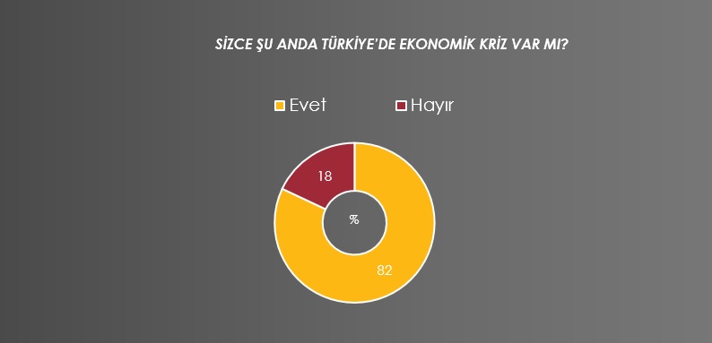 Metropollü tüketicilerin yüzde 82’si “Türkiye’de ekonomik kriz var” diyor 15