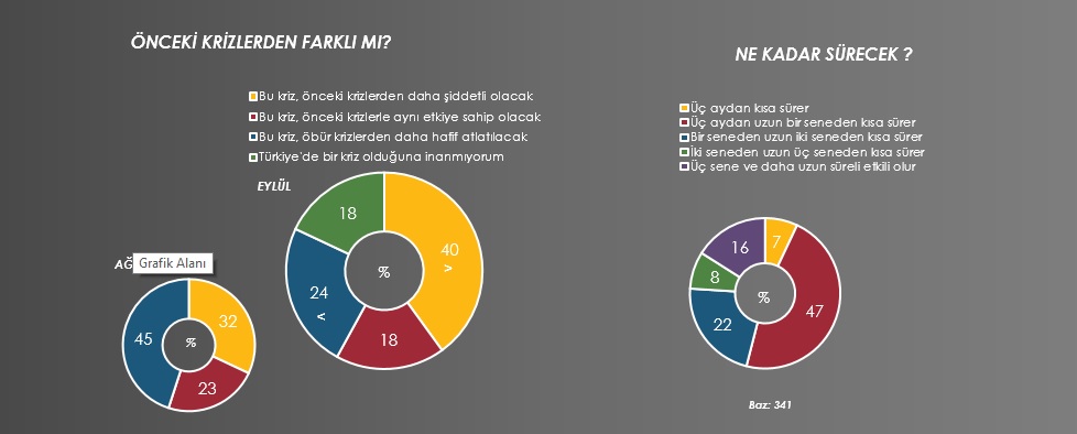 Metropollü tüketicilerin yüzde 82’si “Türkiye’de ekonomik kriz var” diyor 16