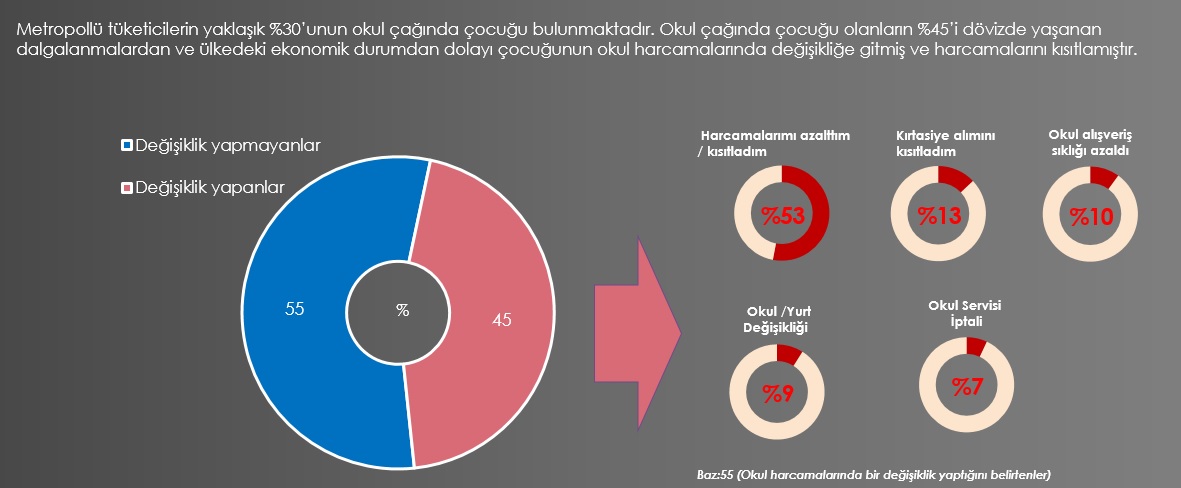 Metropollü tüketicilerin yüzde 82’si “Türkiye’de ekonomik kriz var” diyor 21