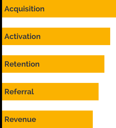 Growth Hacking'in temeli: AARRR modeli aarrr-1