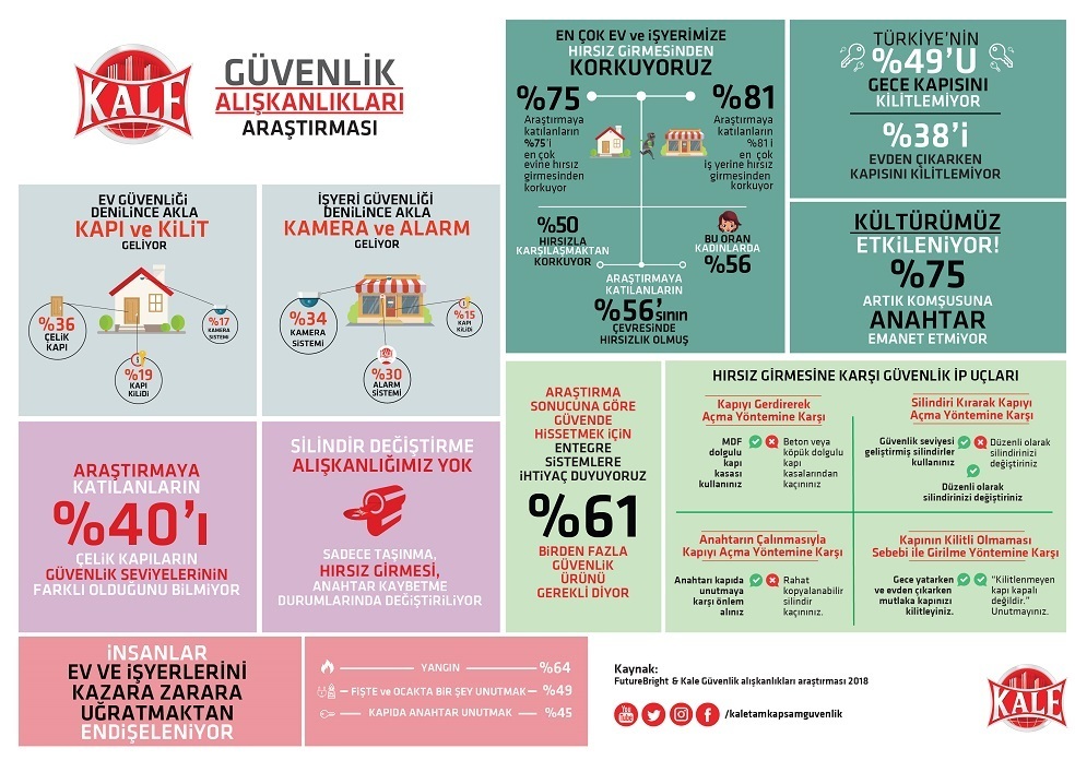 Türkiye’nin yüzde 49’u gece yatarken kapısını kilitlemiyor Infografik