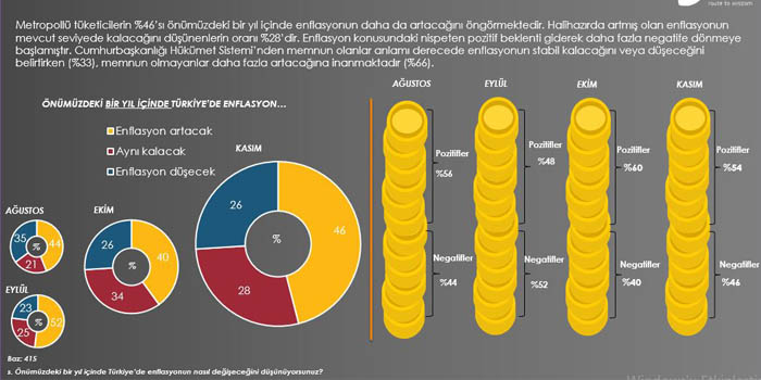 Metropollü tüketici ülke ekonomisi için karamsar enflsyn