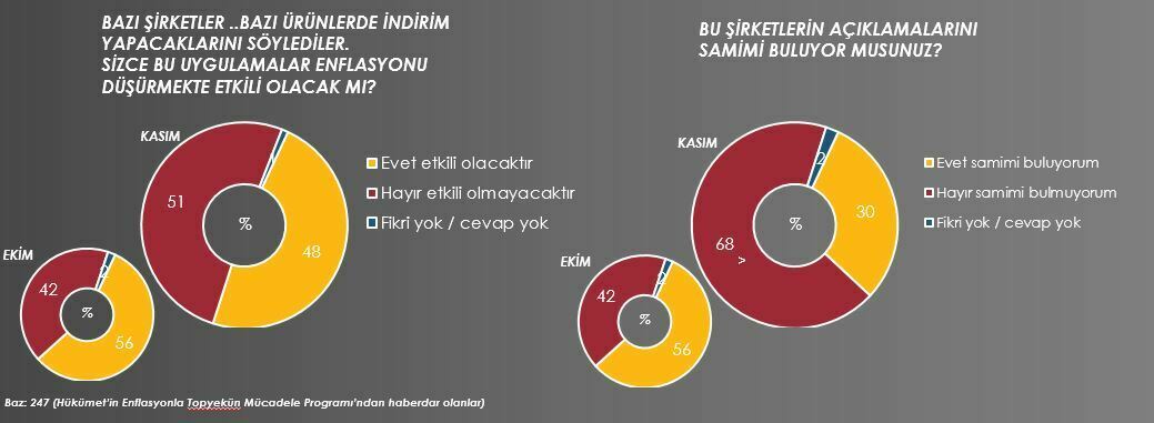 Metropollü tüketici ülke ekonomisi için karamsar indrm