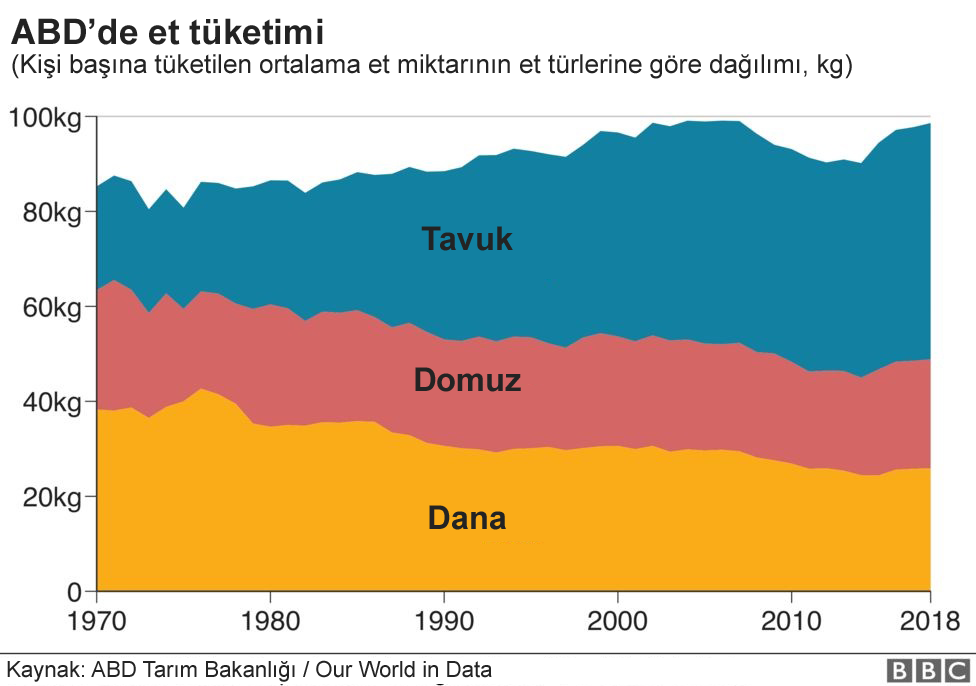 Dünya çapında araştırma: Et tüketimi azalıyor, Türkiye’de yıllık 35 kilogram abd-harita